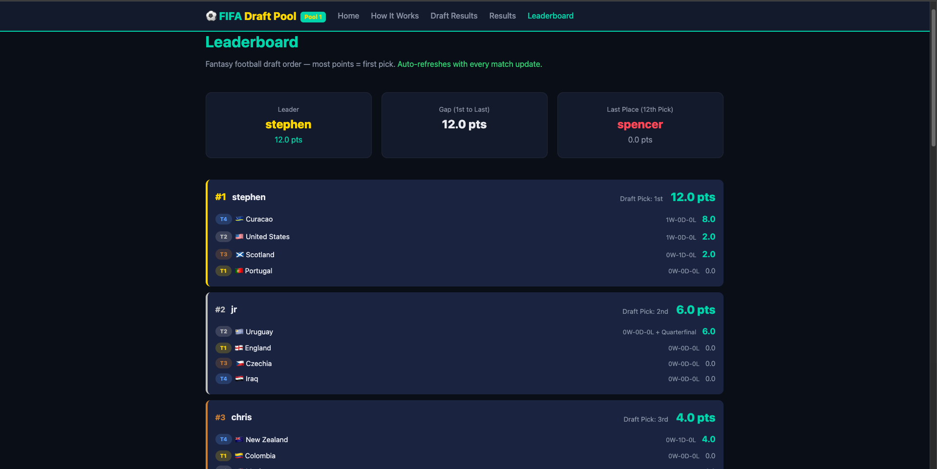 FIFA Draft Pool leaderboard showing ranked owners with team breakdowns and fantasy points